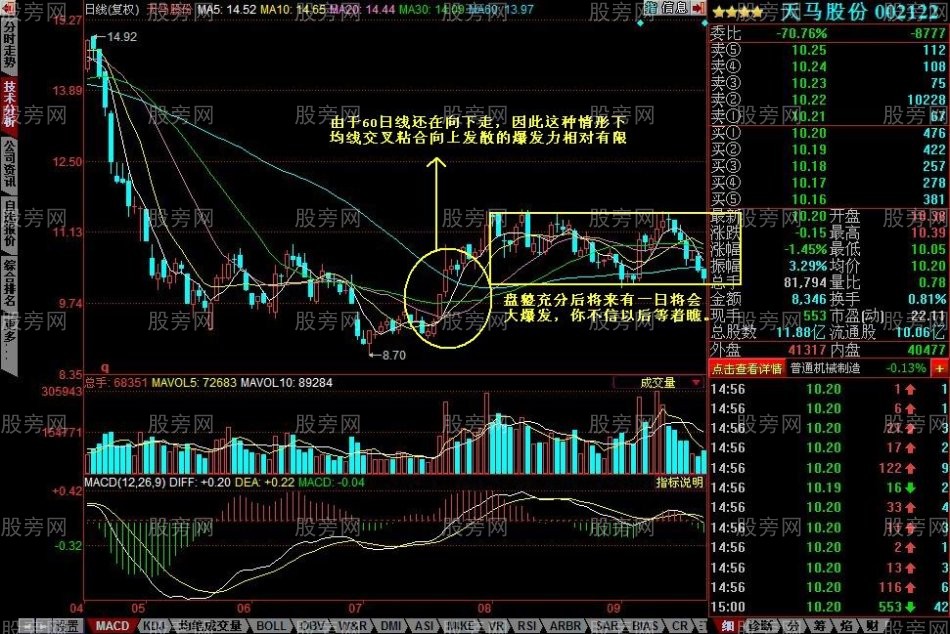 均线向上发散初期选股的方法