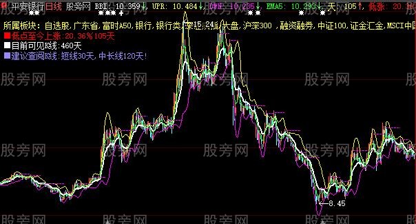 大智慧布林收口主图指标公式