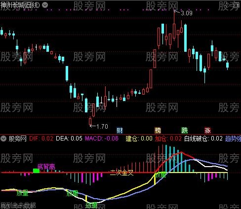 通达信厉害MACD指标公式