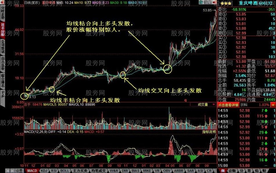 均线粘合向上发散的选股技巧