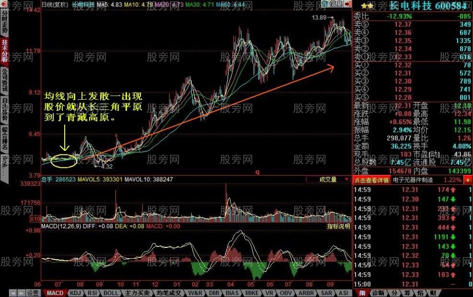 均线粘合向上发散的选股技巧