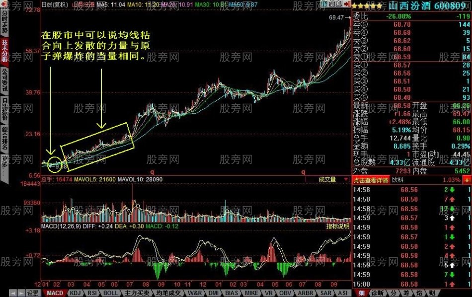 均线粘合向上发散的选股技巧