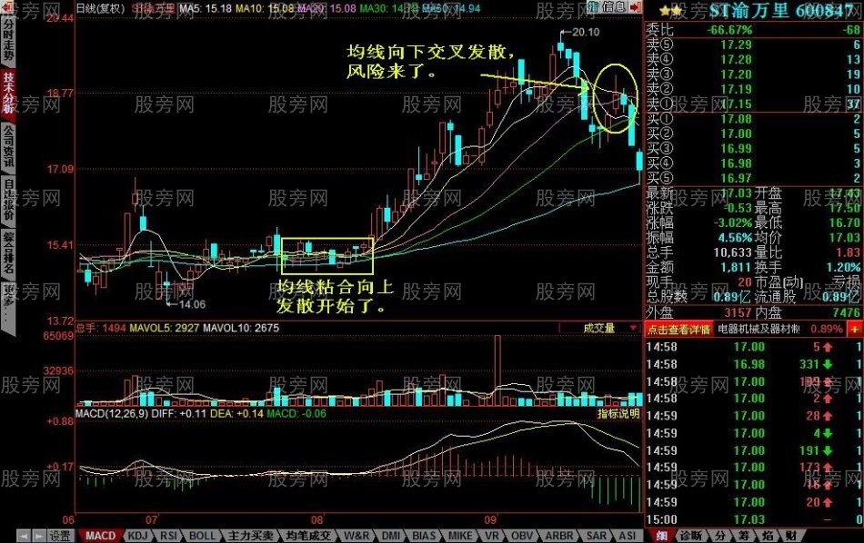 均线粘合向上发散的选股技巧