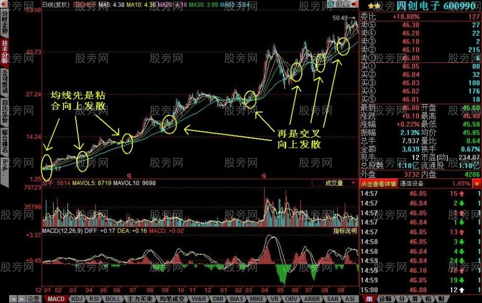 均线粘合向上发散的选股技巧