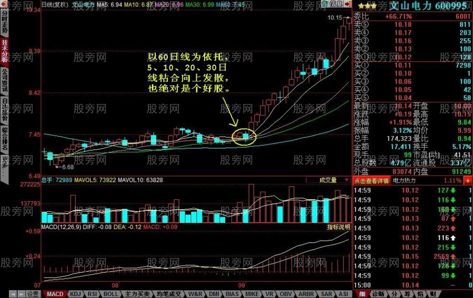 均线粘合向上发散的选股技巧