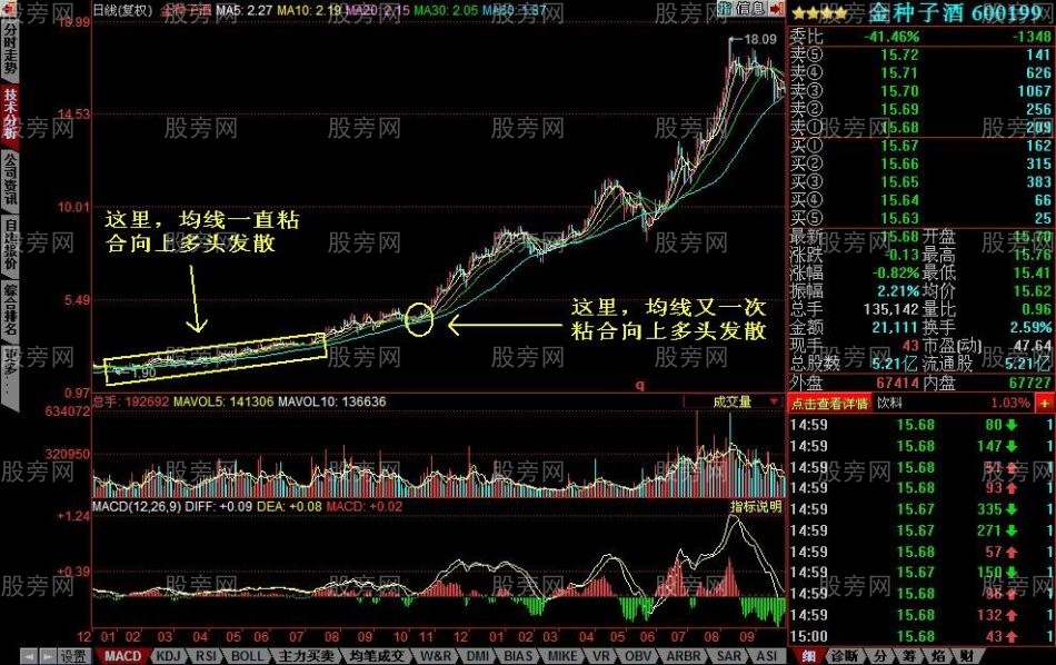 均线粘合向上发散的选股技巧