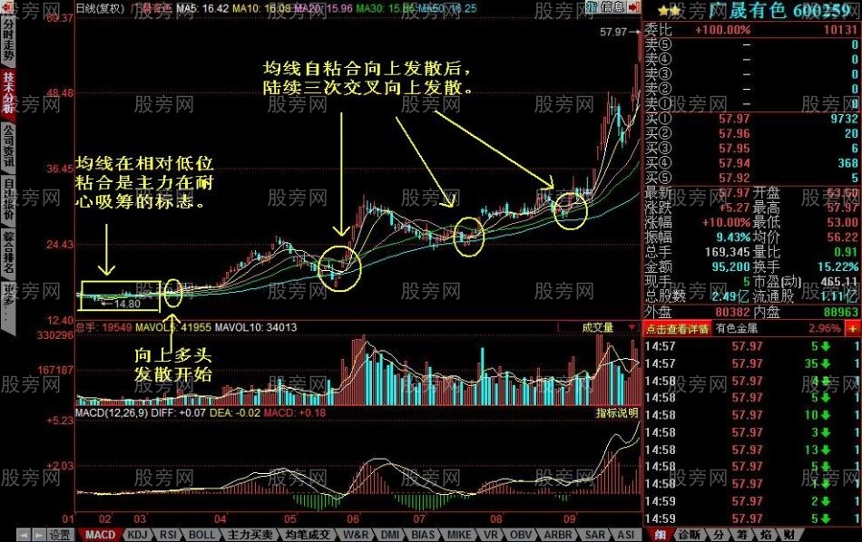 均线粘合向上发散的选股技巧