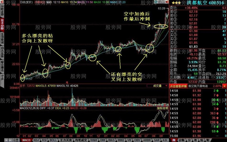 均线粘合向上发散的选股技巧