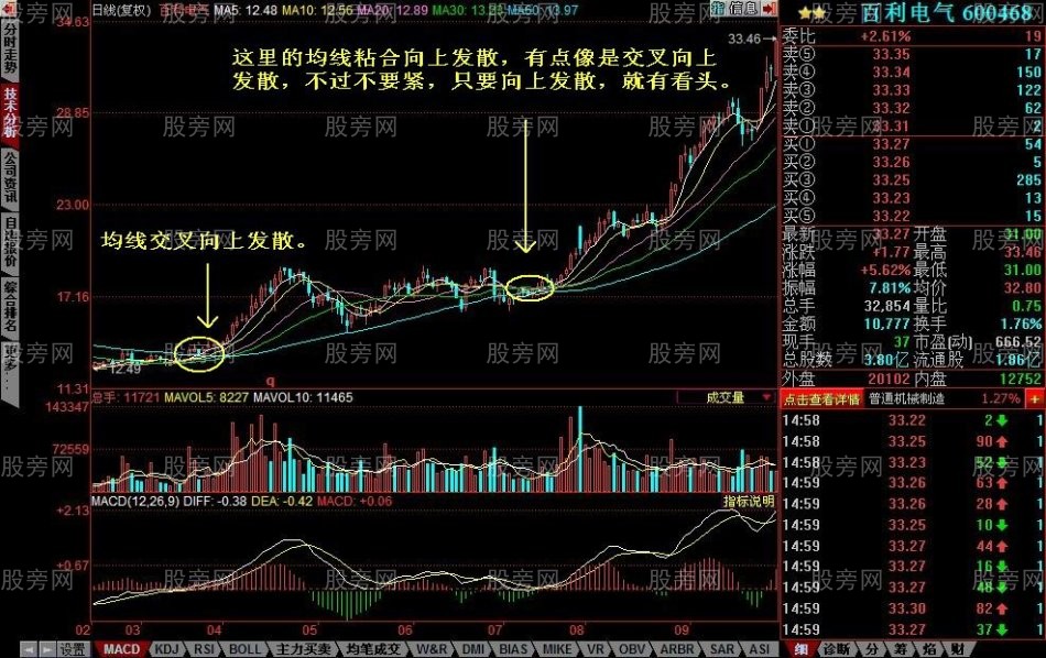 均线粘合向上发散的选股技巧