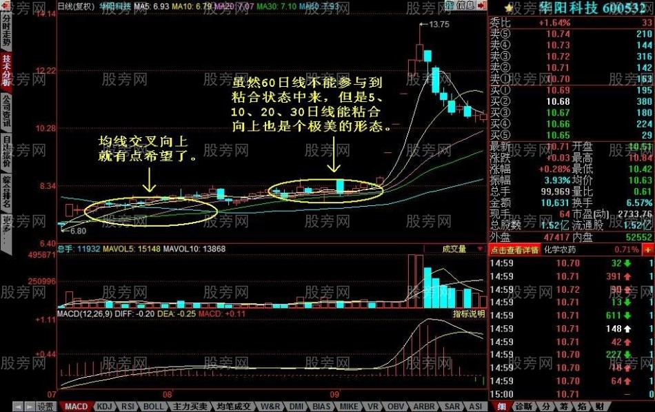 均线粘合向上发散的选股技巧