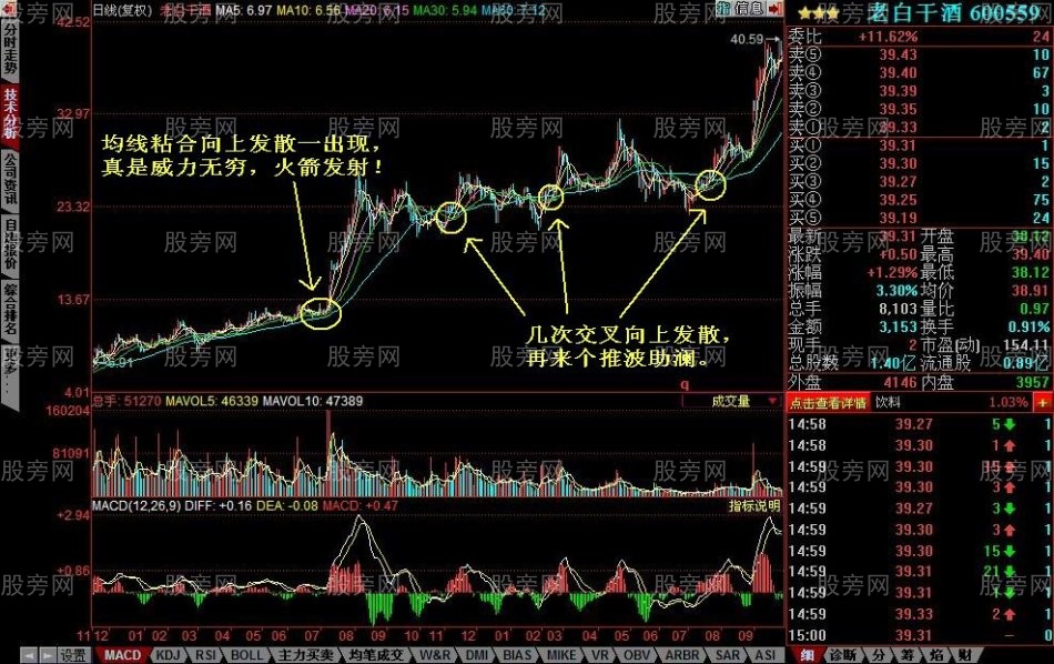 均线粘合向上发散的选股技巧