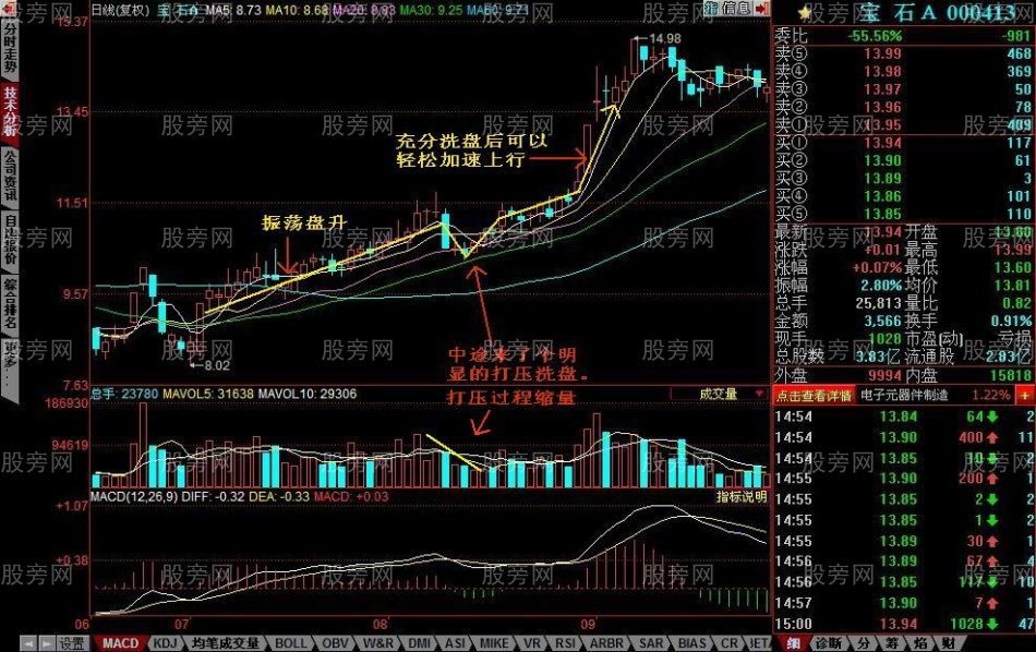 主力洗盘的几种手法