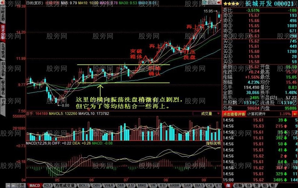 主力洗盘的几种手法