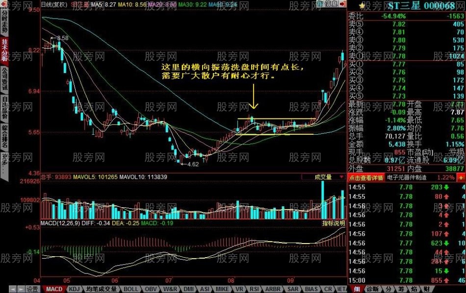 主力洗盘的几种手法