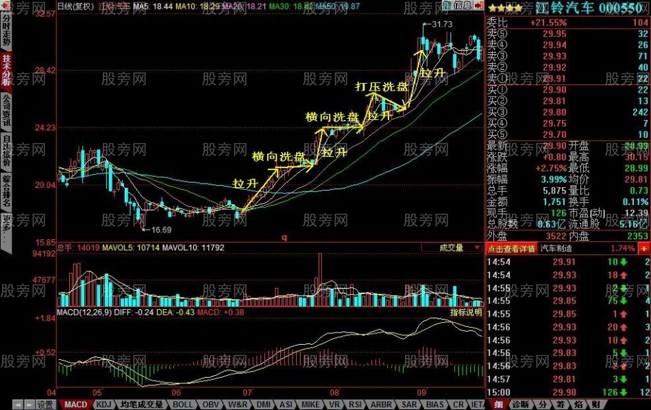 主力洗盘的几种手法
