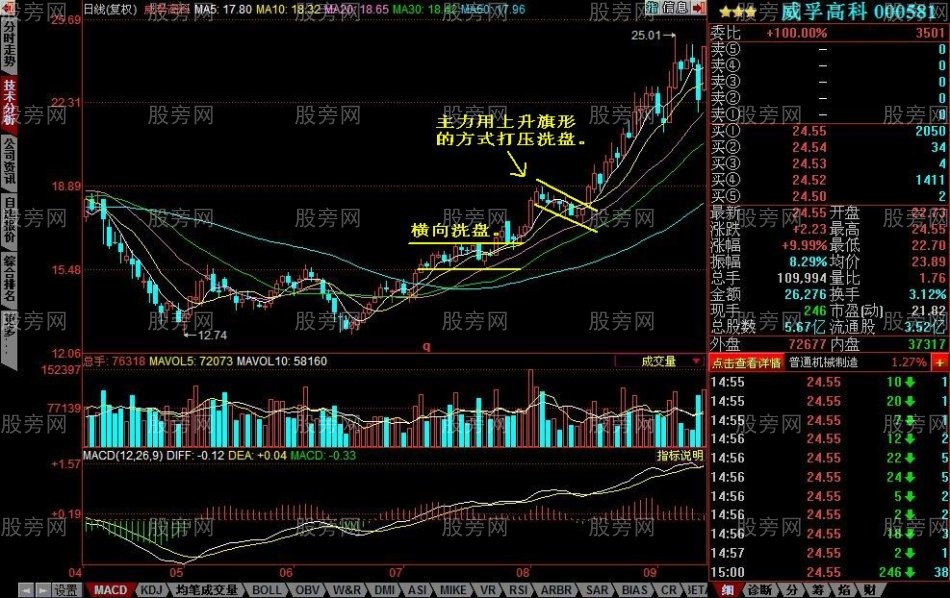 主力洗盘的几种手法