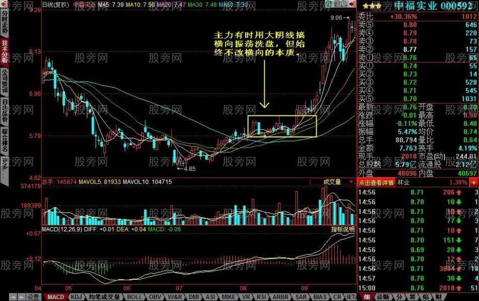 主力洗盘的几种手法