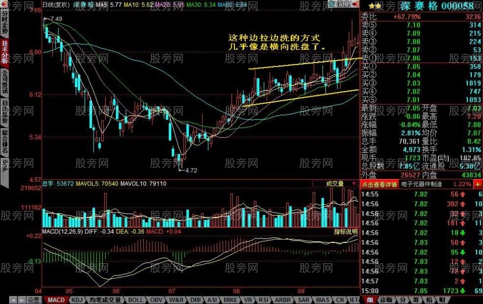主力洗盘的几种手法