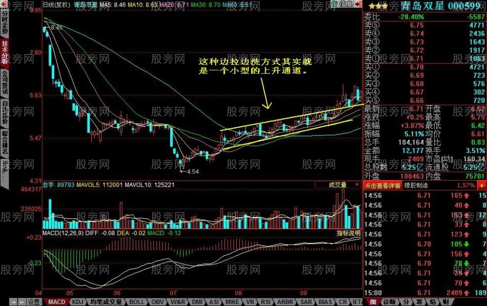 主力洗盘的几种手法