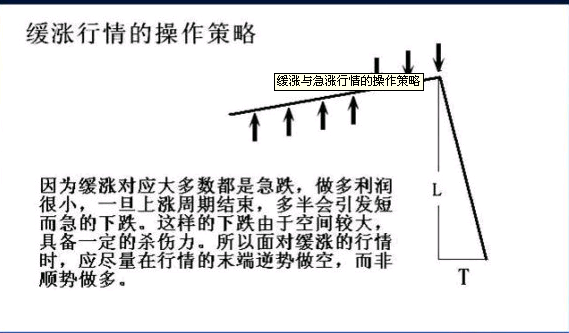 缓涨、急涨、缓跌、急跌行情的操作方法
