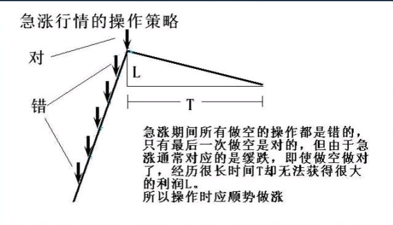缓涨、急涨、缓跌、急跌行情的操作方法