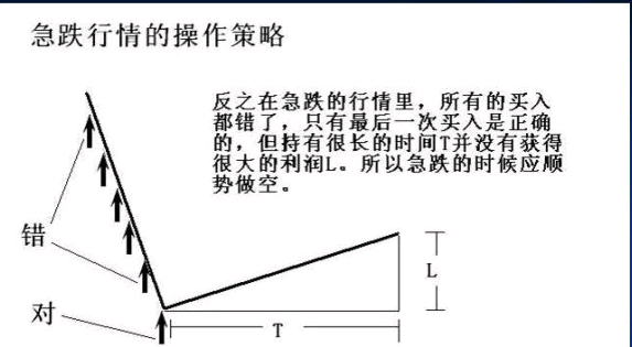 缓涨、急涨、缓跌、急跌行情的操作方法