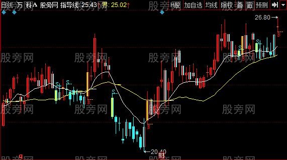 同花顺一眼道破主图指标公式