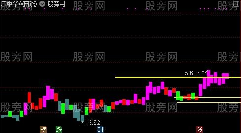 通达信黄金坑主图指标公式