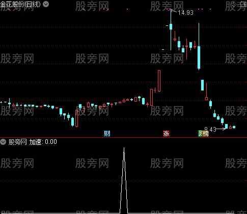 通达信加速选股指标公式