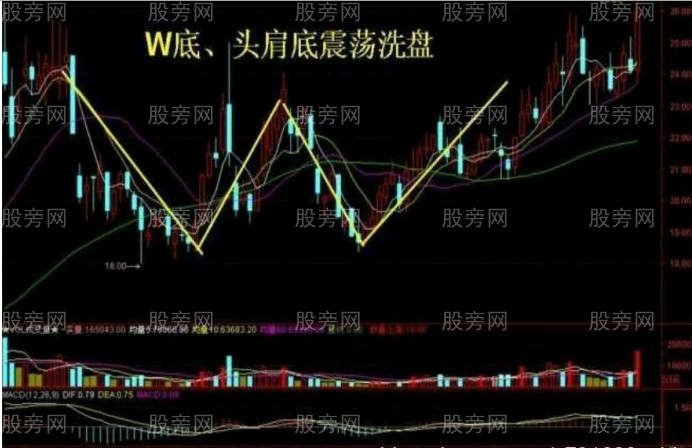 10种主力洗盘技术形态
