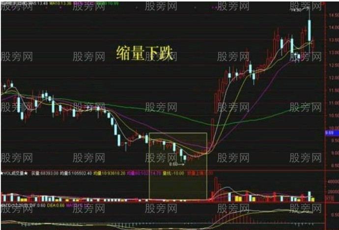 10种主力洗盘技术形态