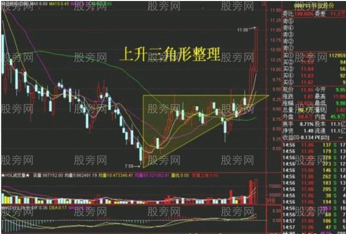 10种主力洗盘技术形态