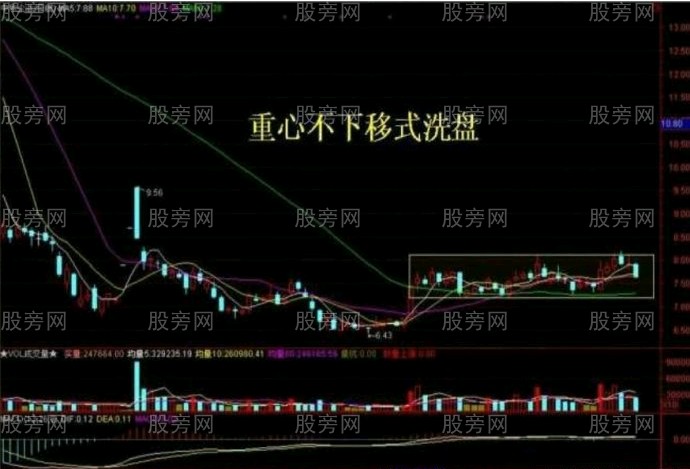 10种主力洗盘技术形态