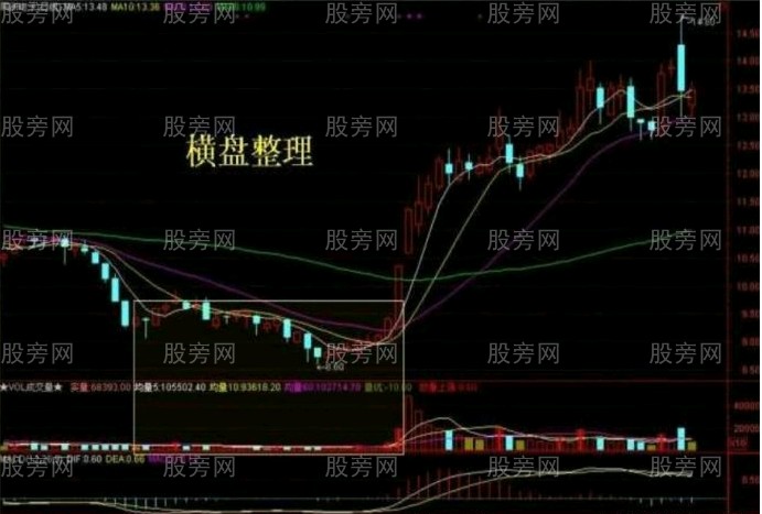 10种主力洗盘技术形态