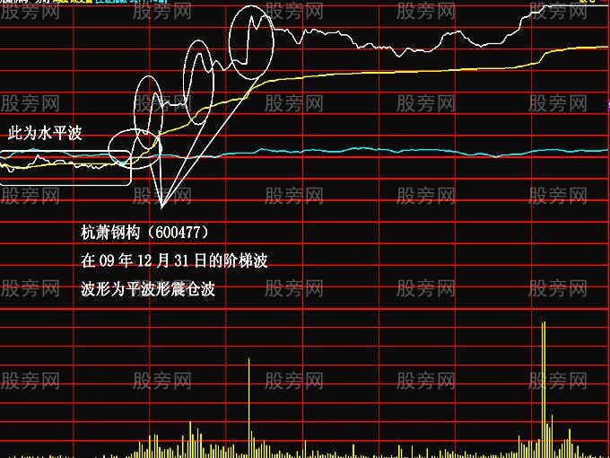 极易涨停的两种分时图解