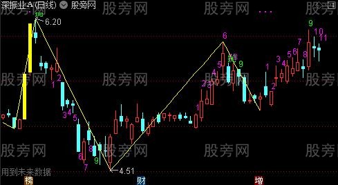通达信18转笔主图指标公式