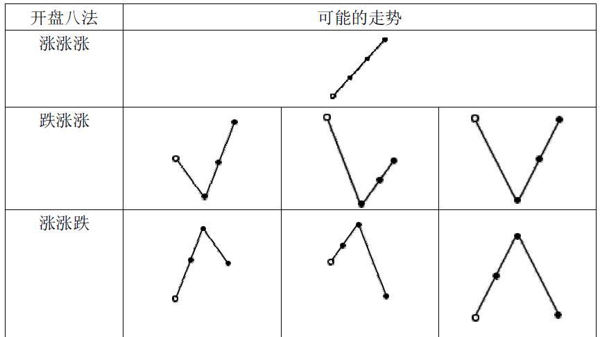 开盘八法