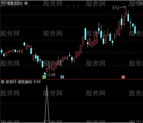 通达信波段启动选股指标公式