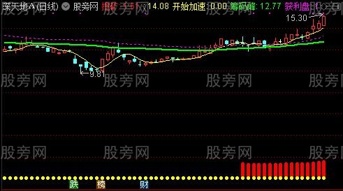 通达信优化版慢牛跳出黄金坑主图指标公式