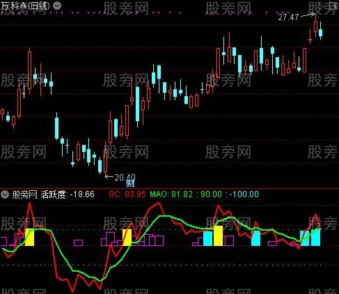 通达信活跃度指标公式