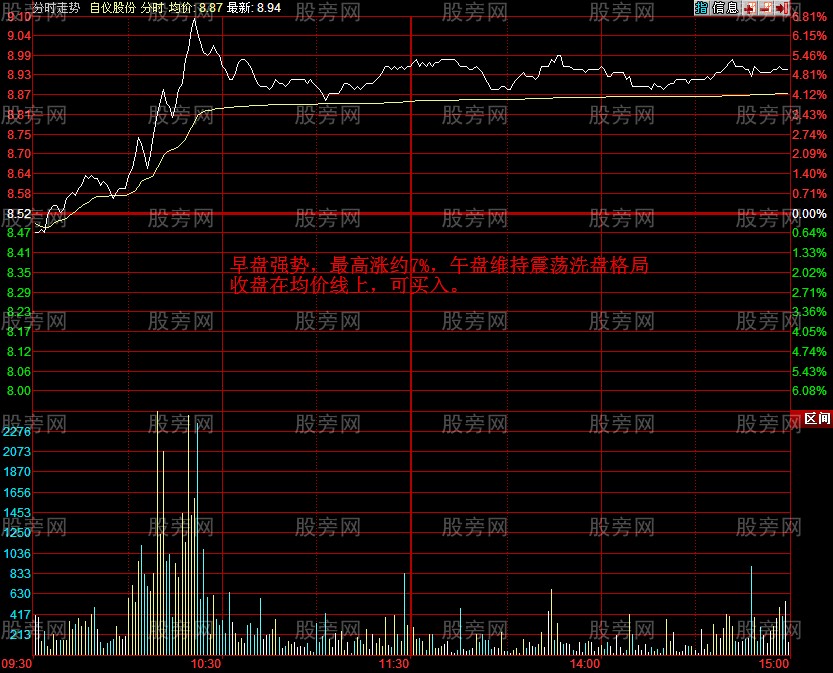 股票早盘放量上涨后的走势研究