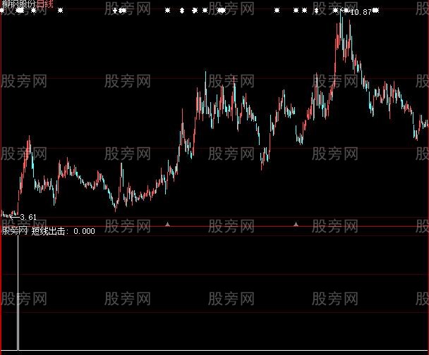 大智慧短线出击选股指标公式