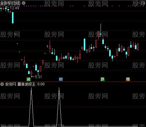 通达信暴涨波段王选股指标公式