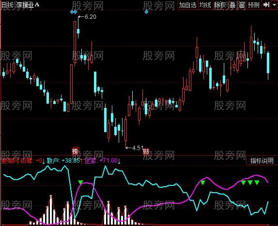同花顺资金痕迹指标公式