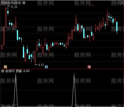 通达信逃顶指示指标公式