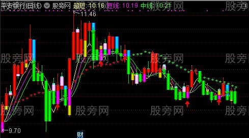 通达信金股王主图指标公式