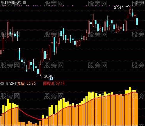 通达信伯乐量能指标公式