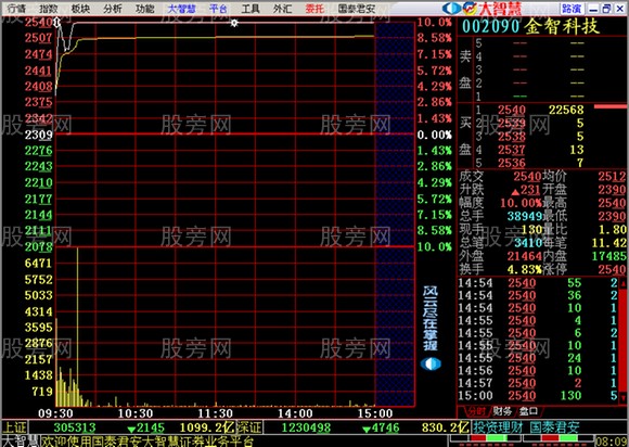 高开和大量比抓住牛股