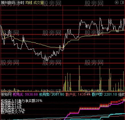 通达信实时资金分时指标公式