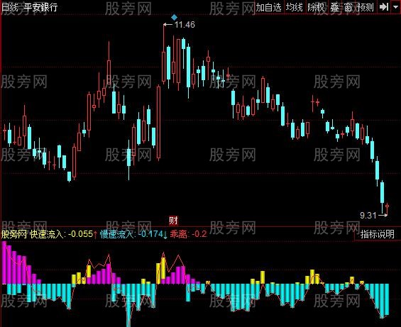 同花顺短线资金进出指标公式